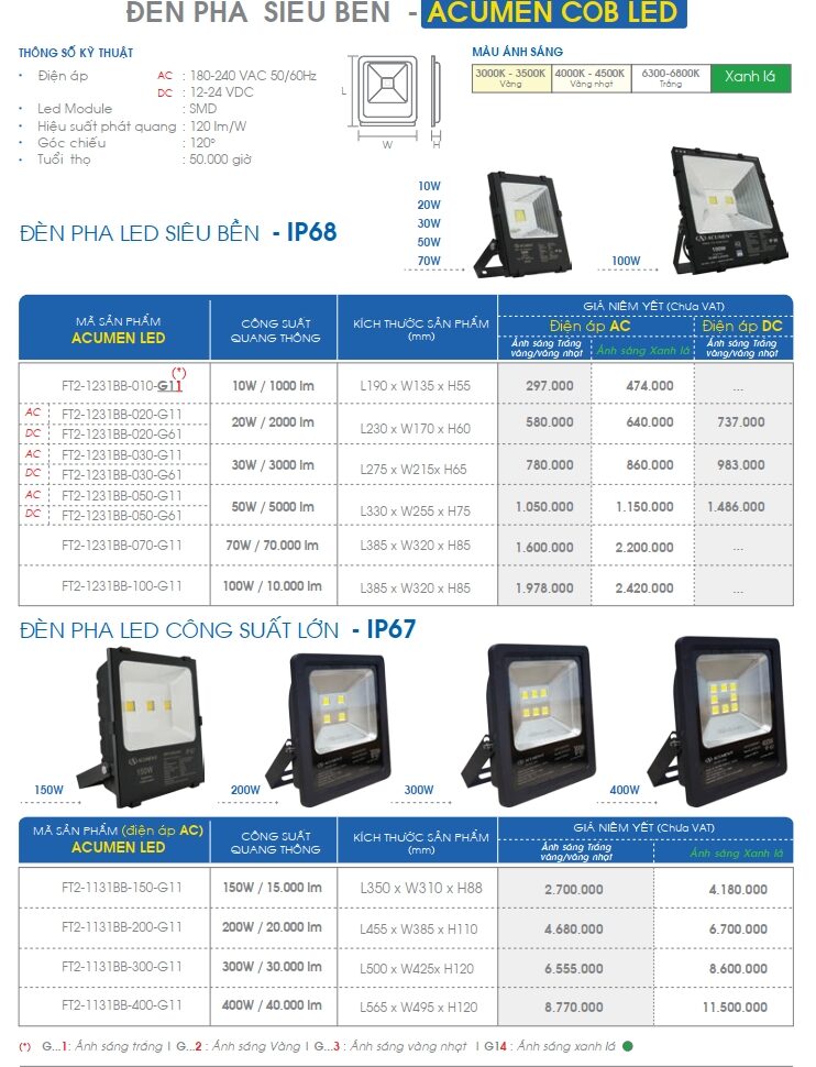 Den Led Pha Sieu Ben Acumen Cob Led